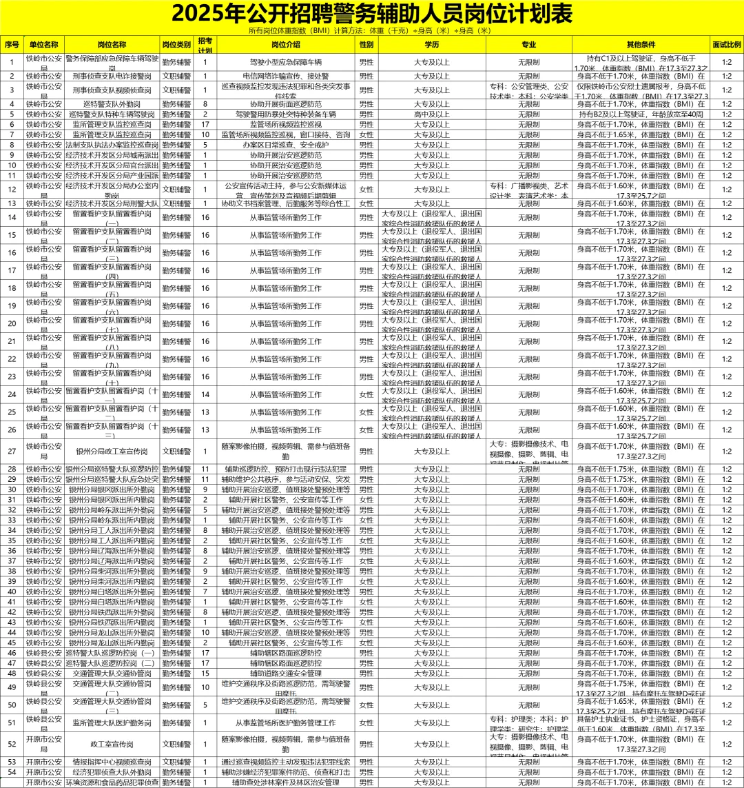 2025年辽宁辅警公告！招辅助人员465人