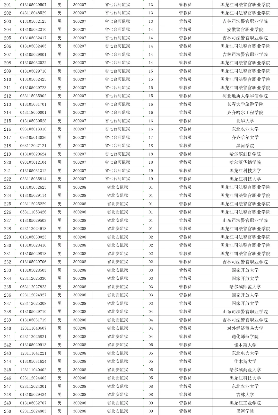 2025年黑龙江省考监狱岗拟录取名单汇总版