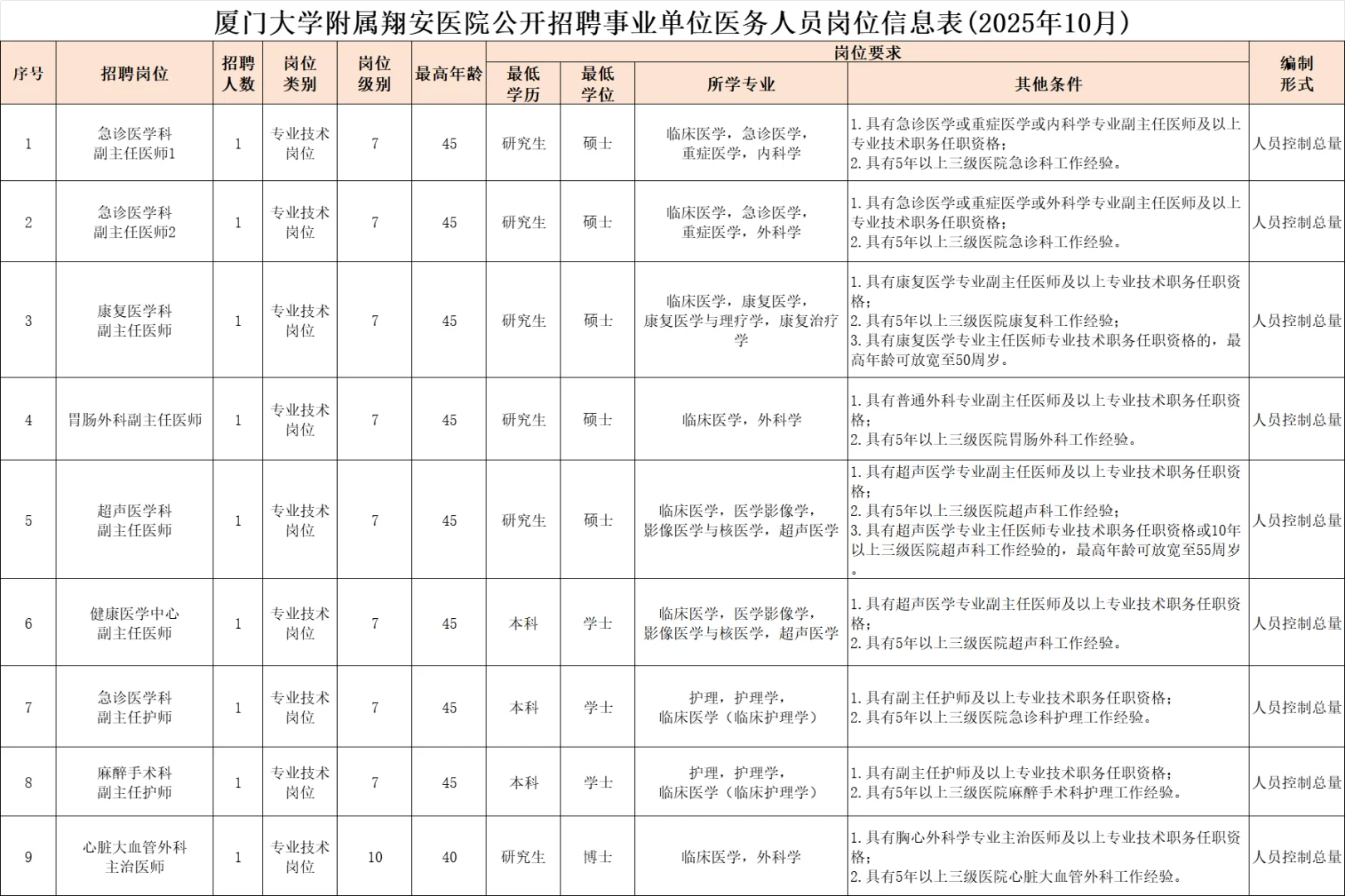 有行政/财务岗！厦门医院招49人，控制总量