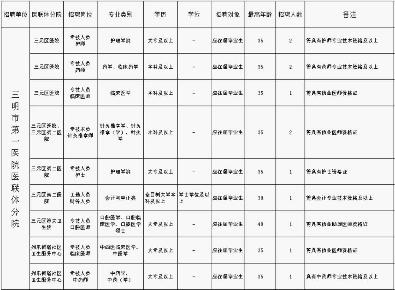 三明市第一医院，招聘13人！直签合同！
