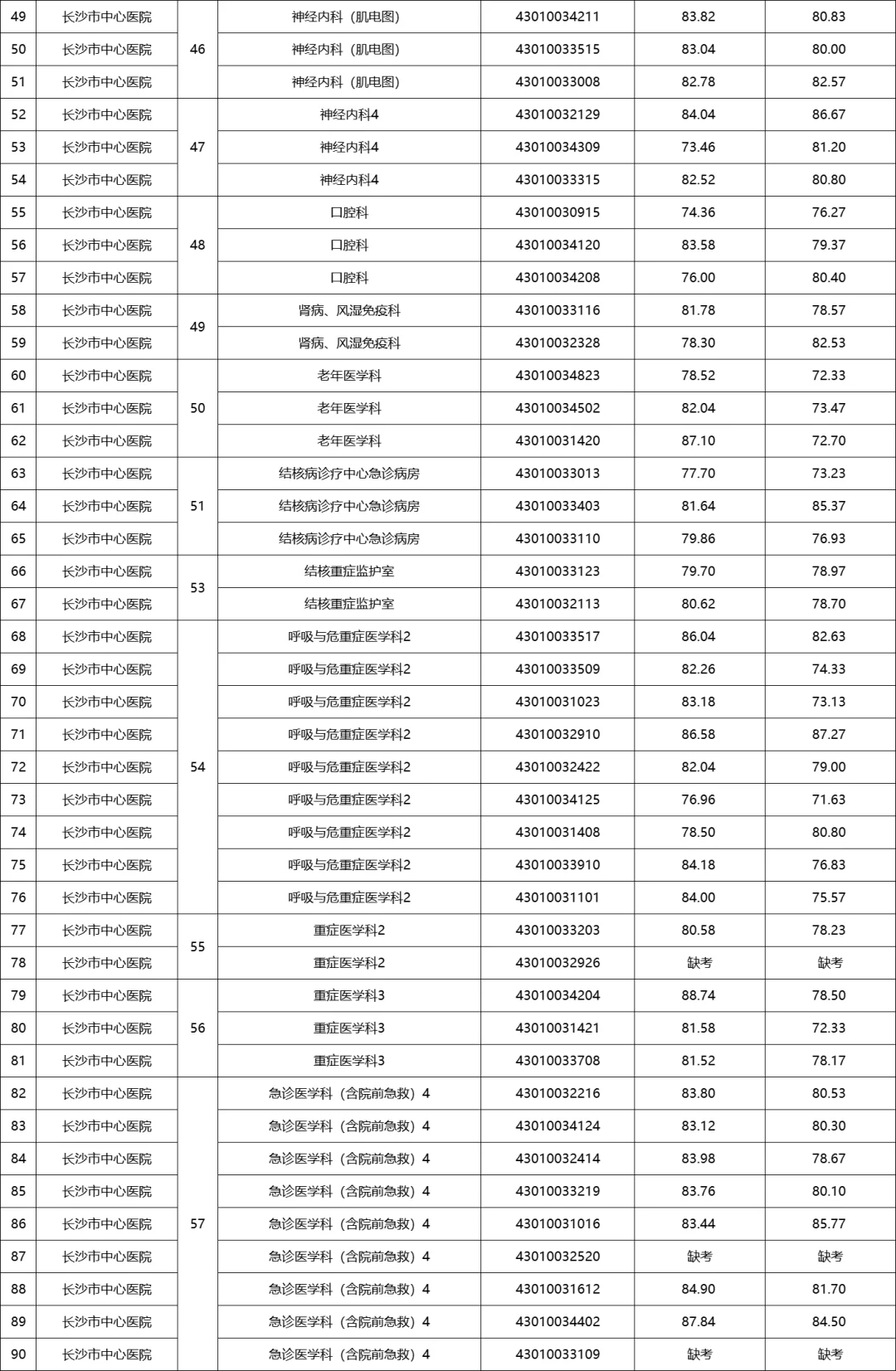 🔥25长沙卫健委事业单位聘第二批考核成绩