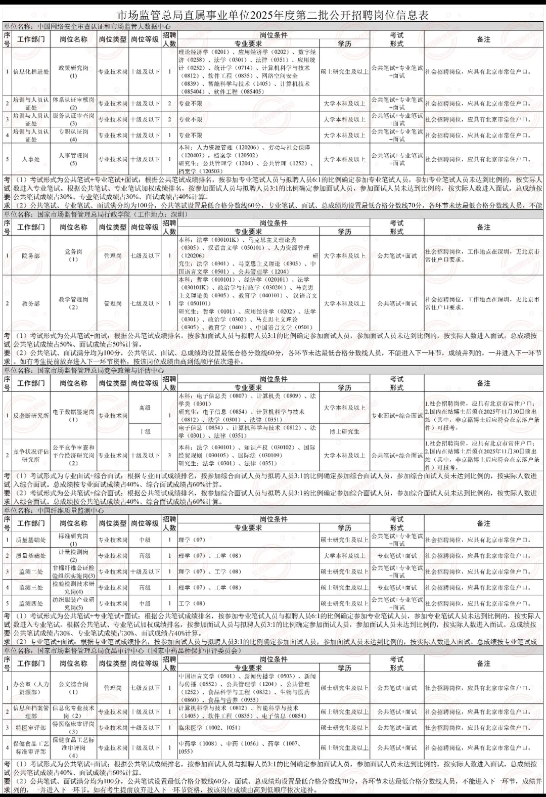 市场监管总局直属事业单位新招83人！40以下