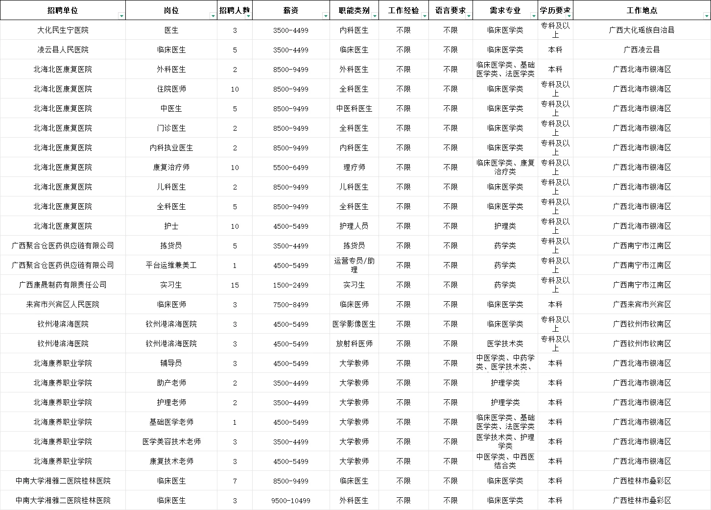 右江民族医学院2026届校园双选会职位表