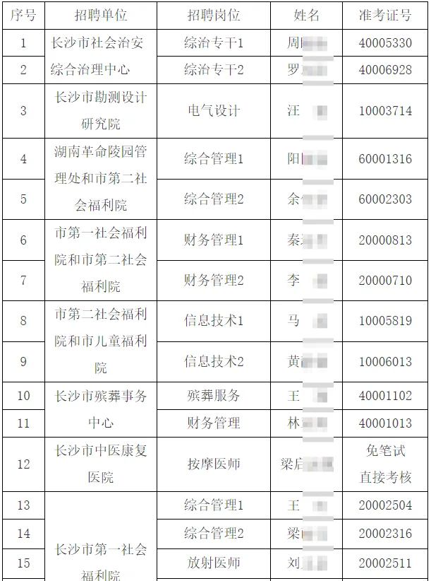 25长沙市直事业单位第一批拟聘用名单公示