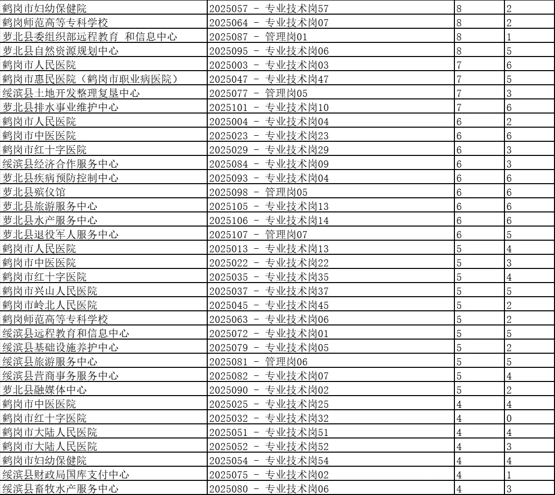 鹤岗市人才周截止10月9日9点报名人数统计