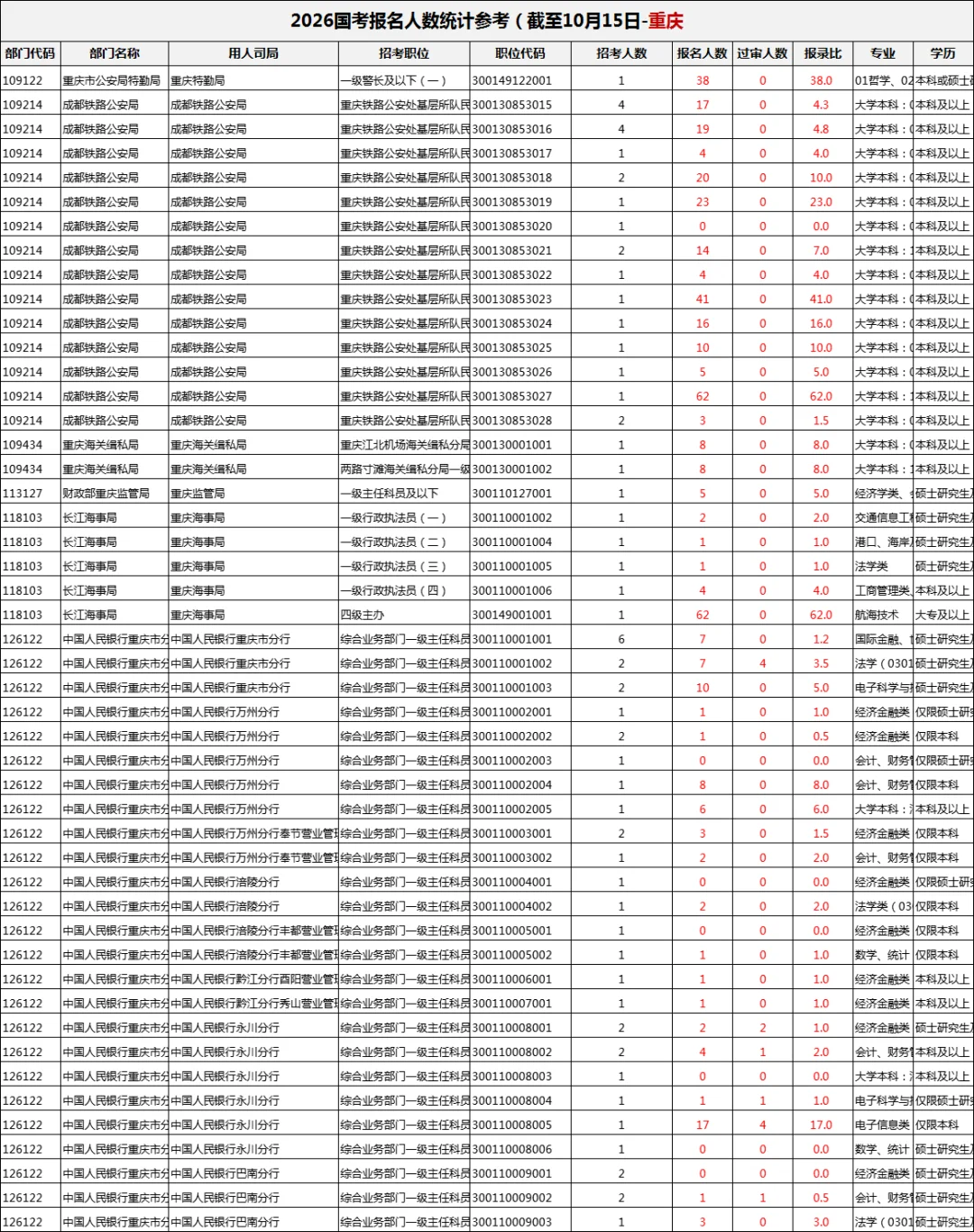 重庆国考报名人数统计-截至10月15日16点