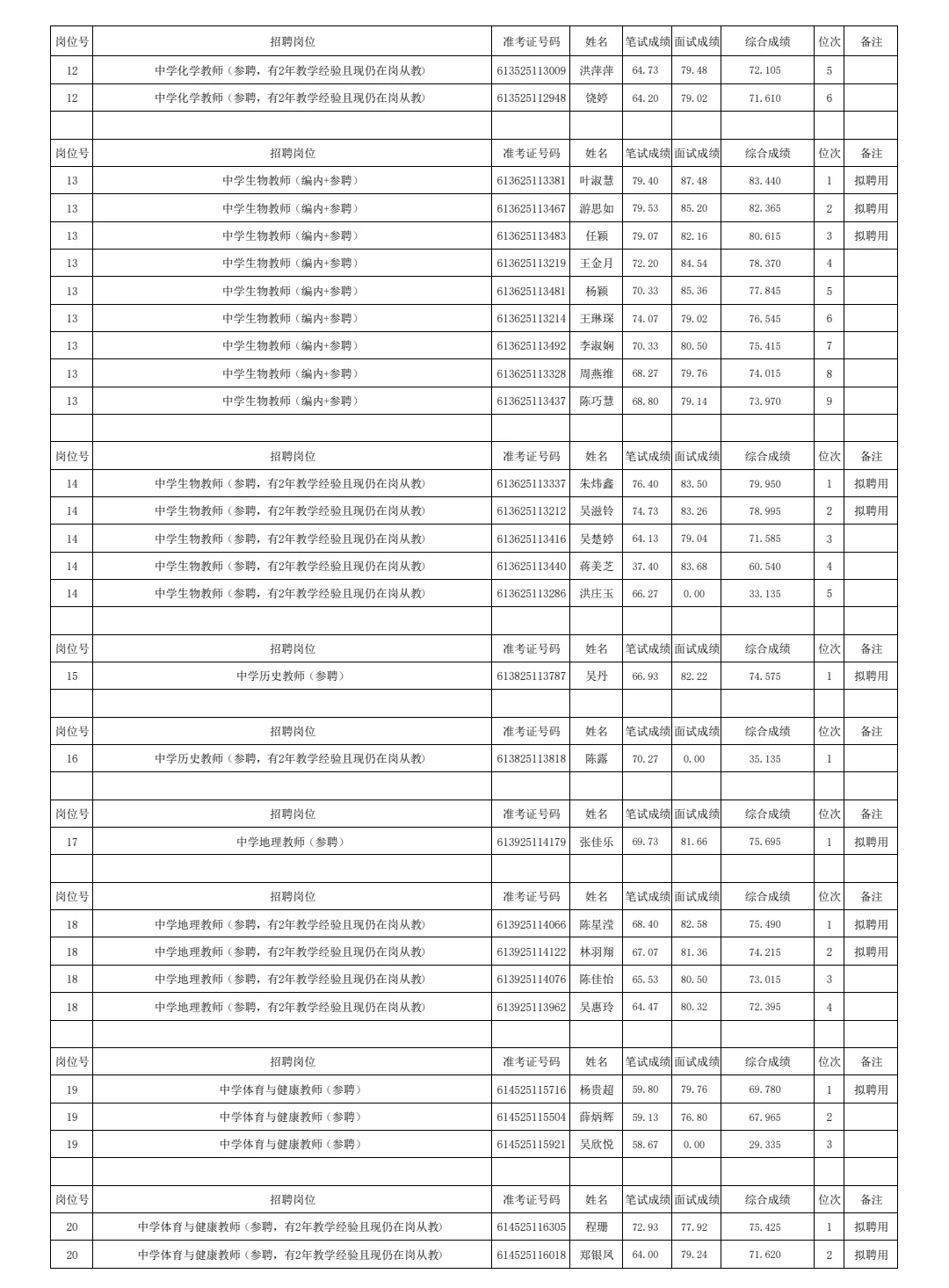 25年福州仓山拟聘用教师名单公示(含成绩)