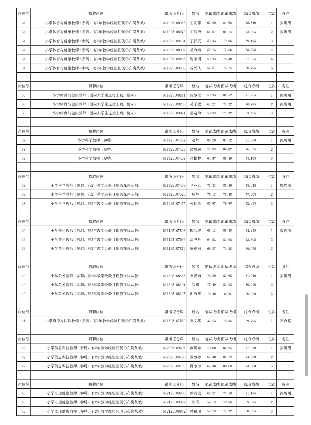 25年福州仓山拟聘用教师名单公示(含成绩)