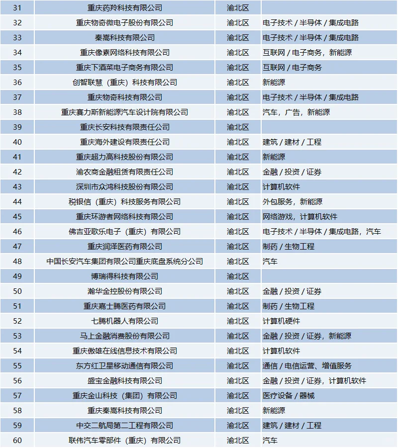 重庆高薪资的好公司名单