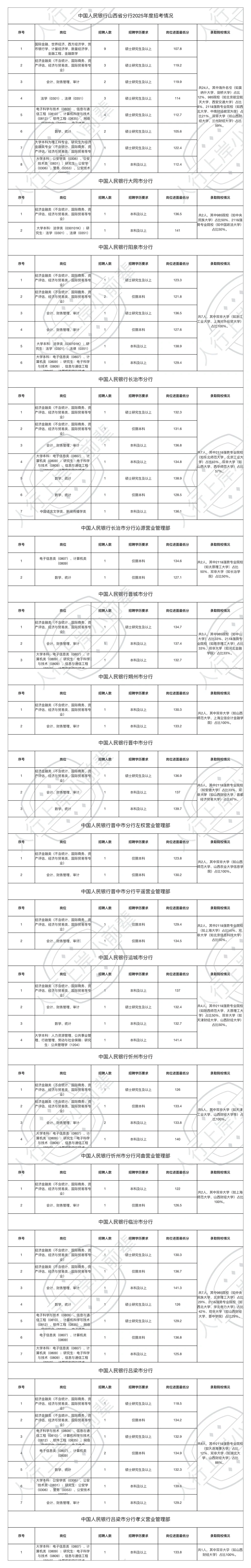 2025山西人行各分支机会公示（含进面分数）