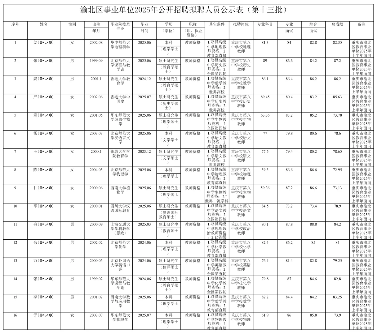 渝北区事业单位25年公开招聘拟聘人员公示表