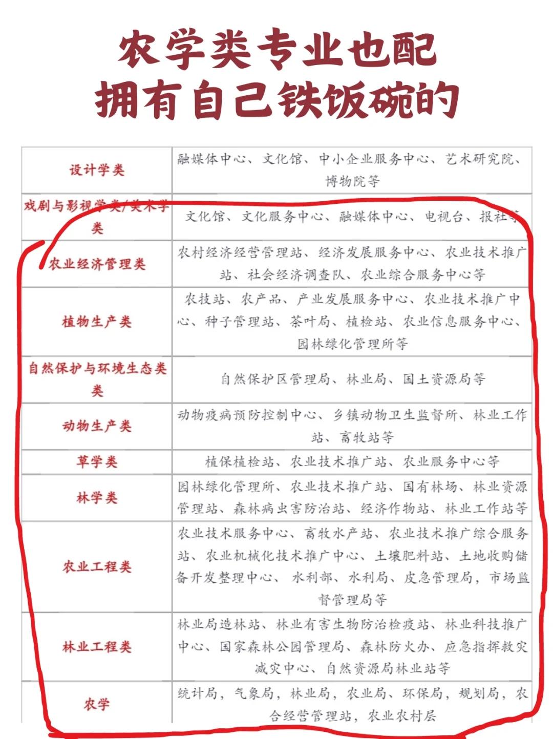 农学类专业也配拥有自己的铁饭碗！