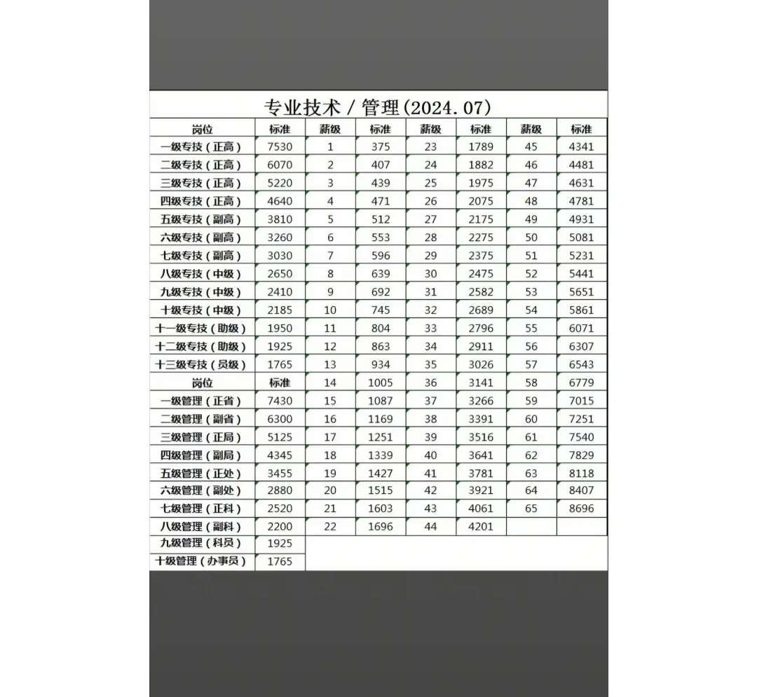 事业编最新岗位薪级工资标准