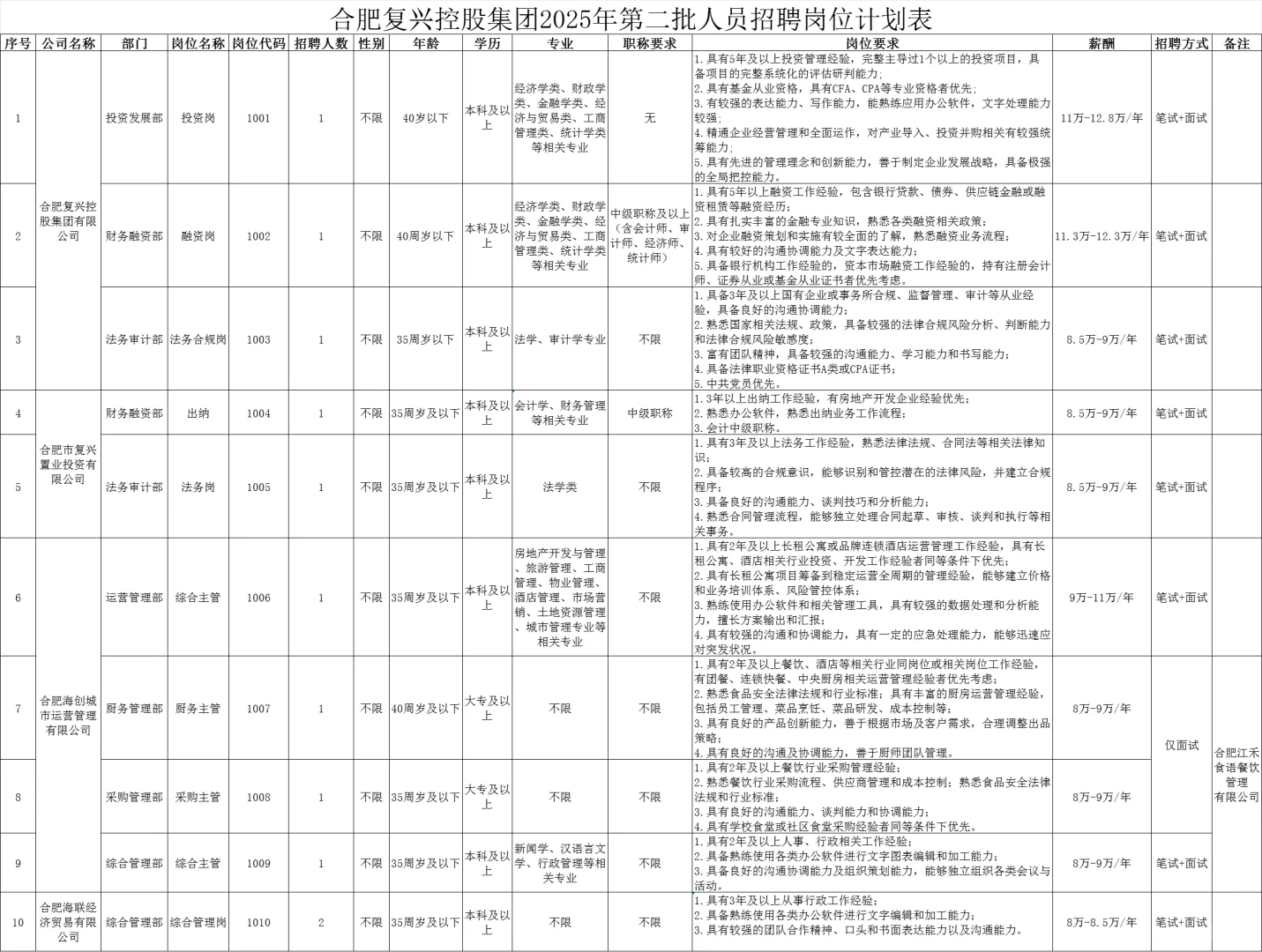 国企！合肥复兴控股集团招聘11人