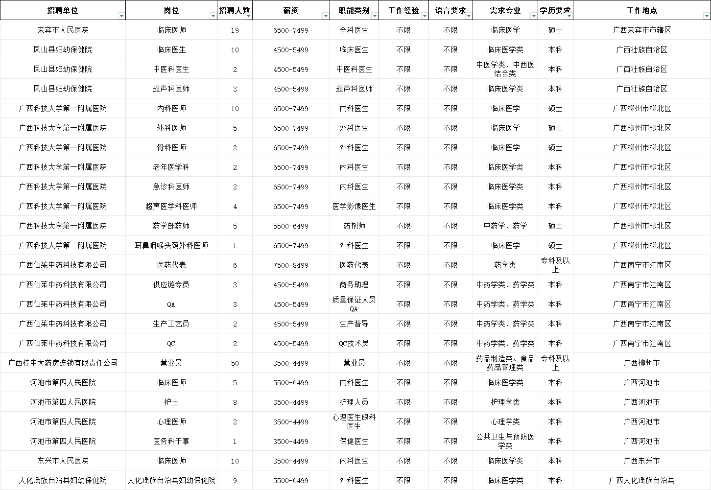 右江民族医学院2026届校园双选会职位表