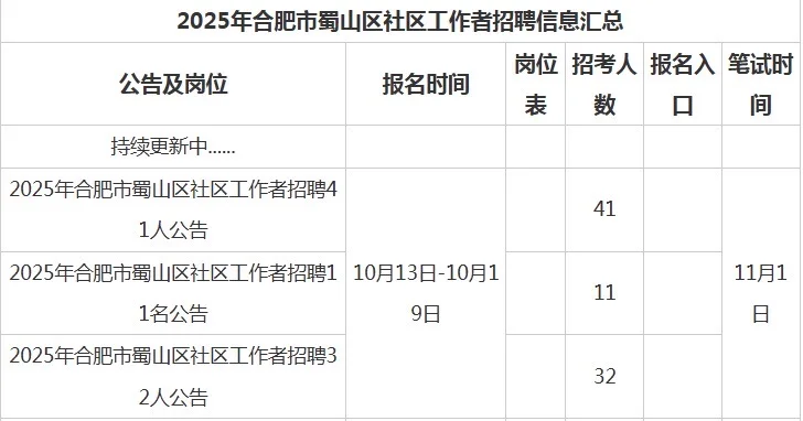 合肥市蜀山区连发三条公告招聘社区工作者！