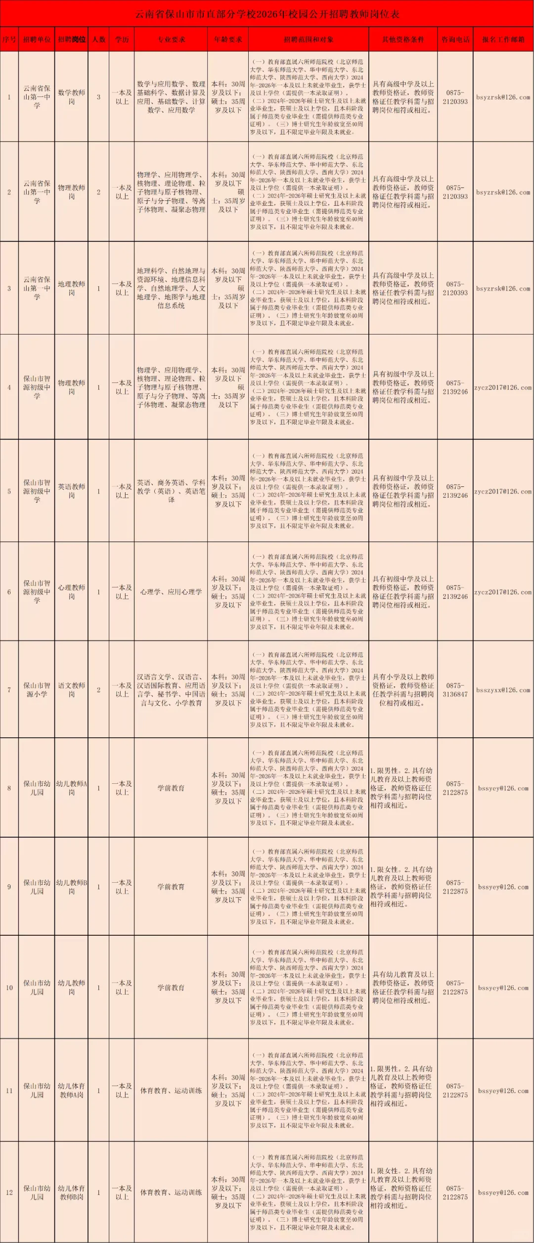 保山市教体局的招聘来了，招16人