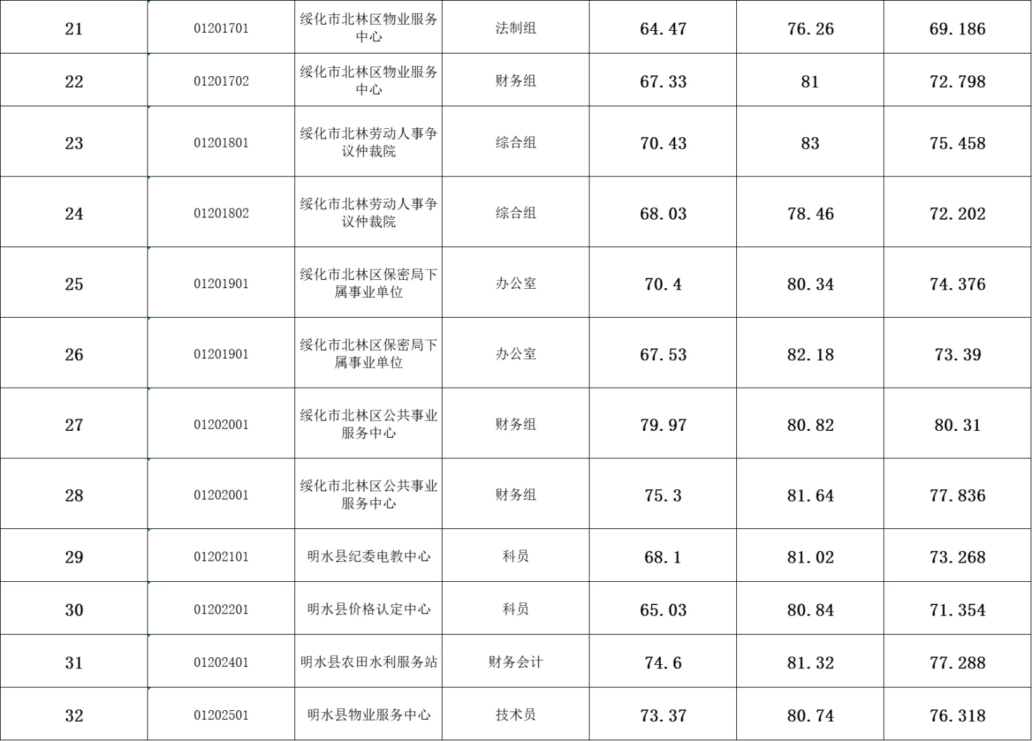 2025年上半年绥化市所属事业单位成绩公布