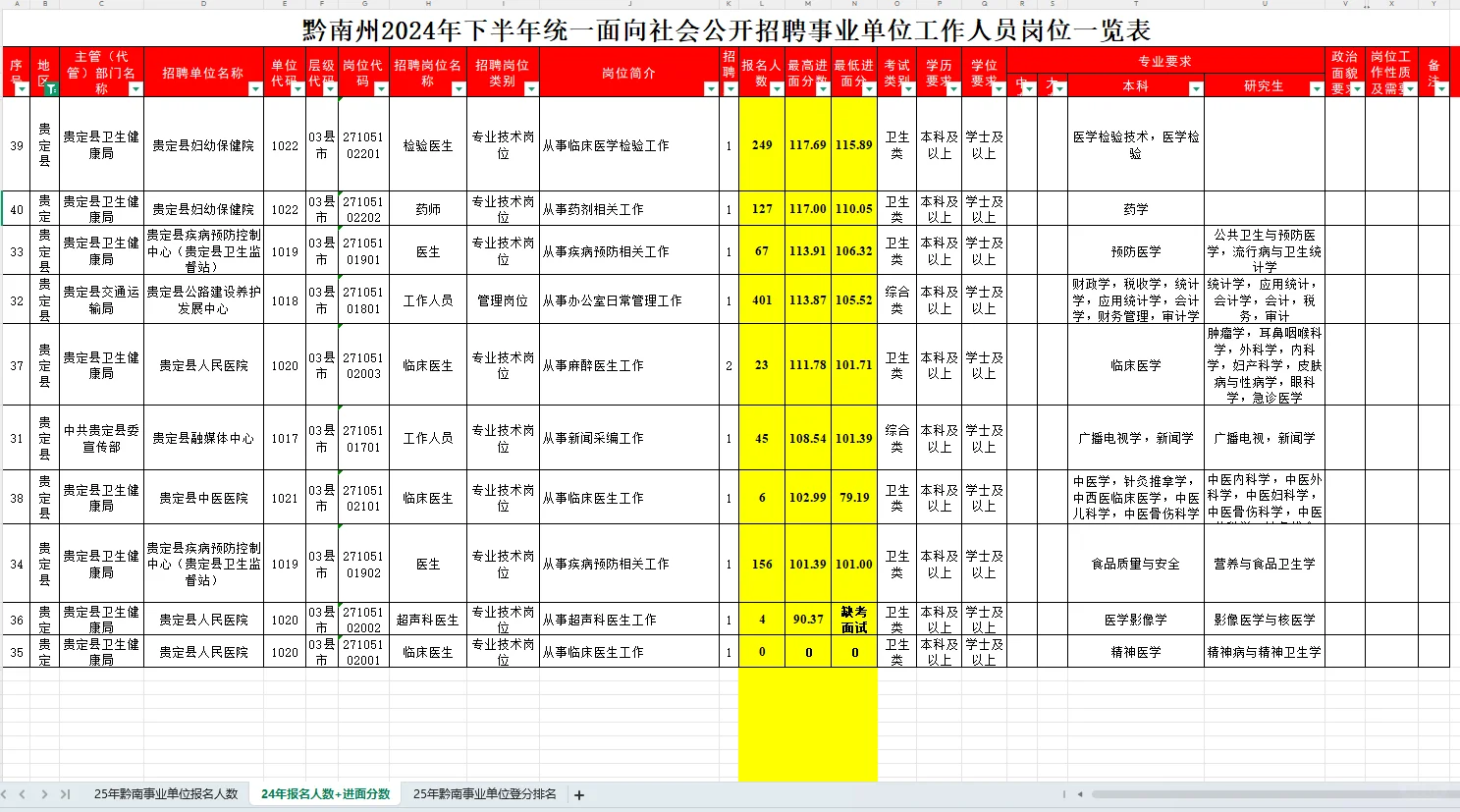 黔南州事业单位进面分析表