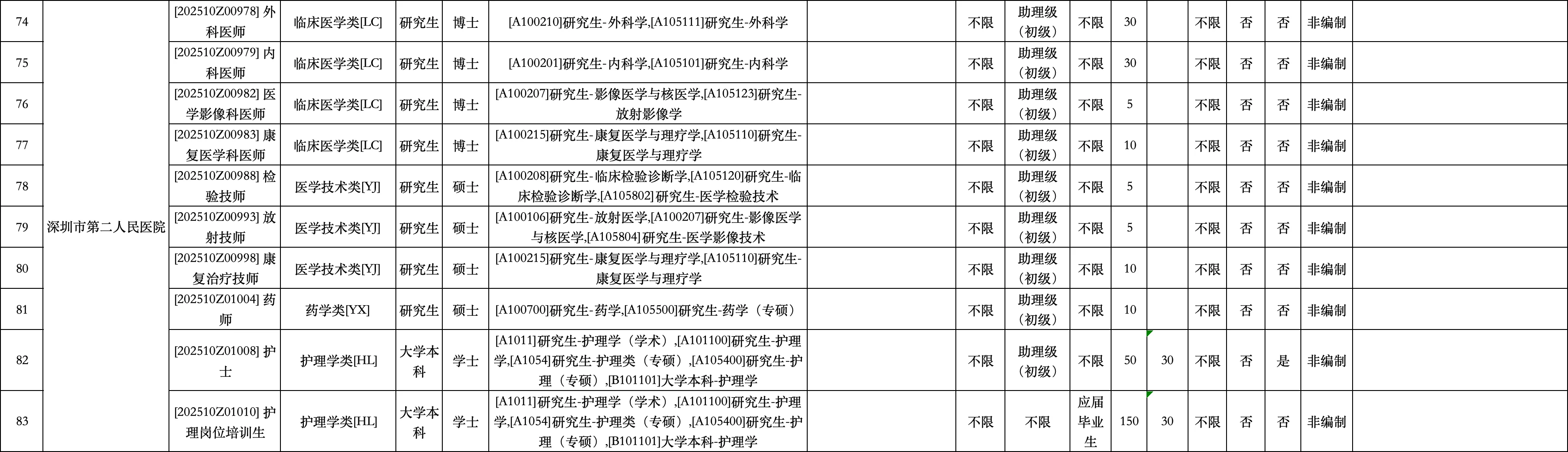 3745人｜深圳市66家公立医院招聘