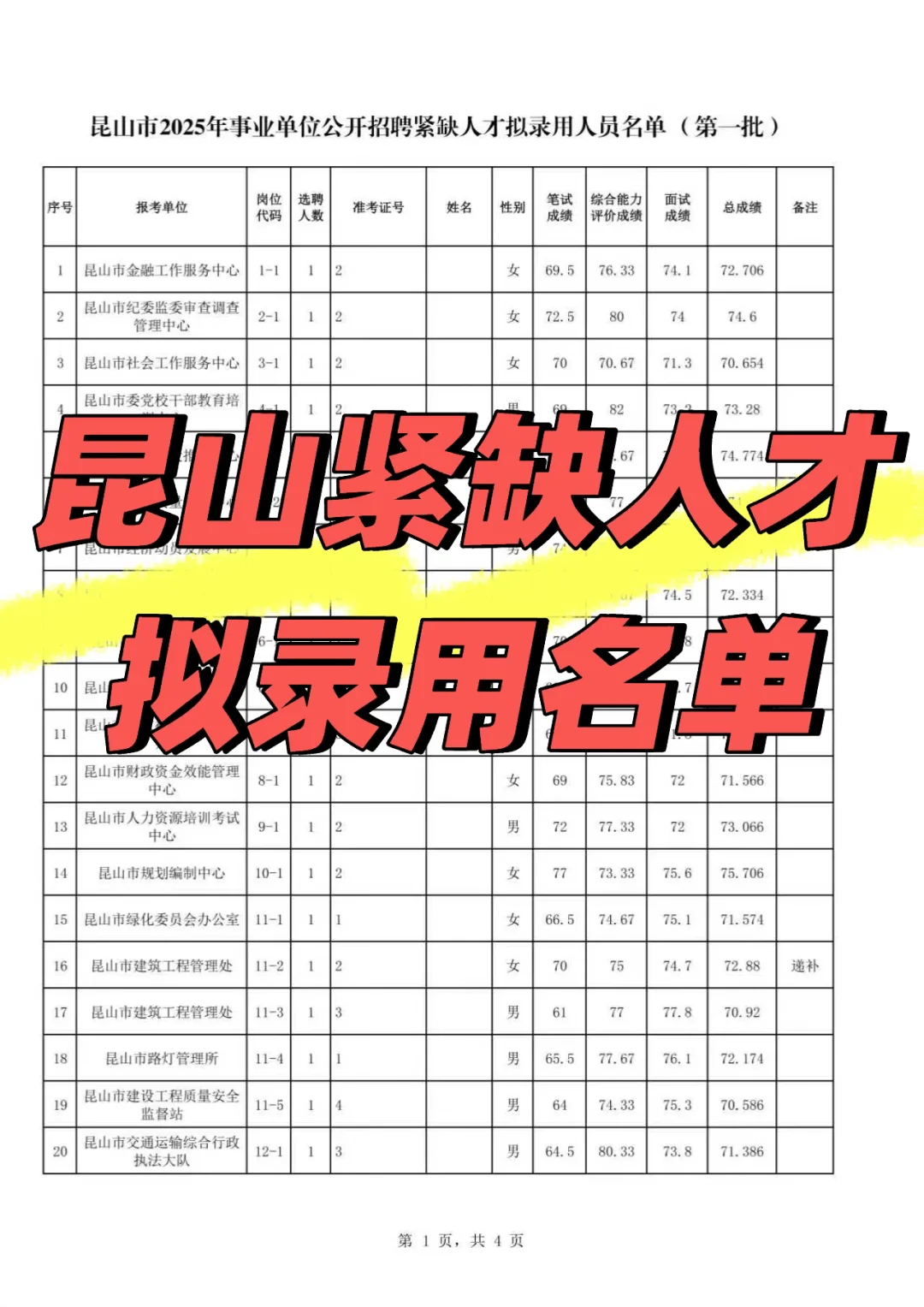 昆山紧缺招聘结果出炉！拟录用名单公示中