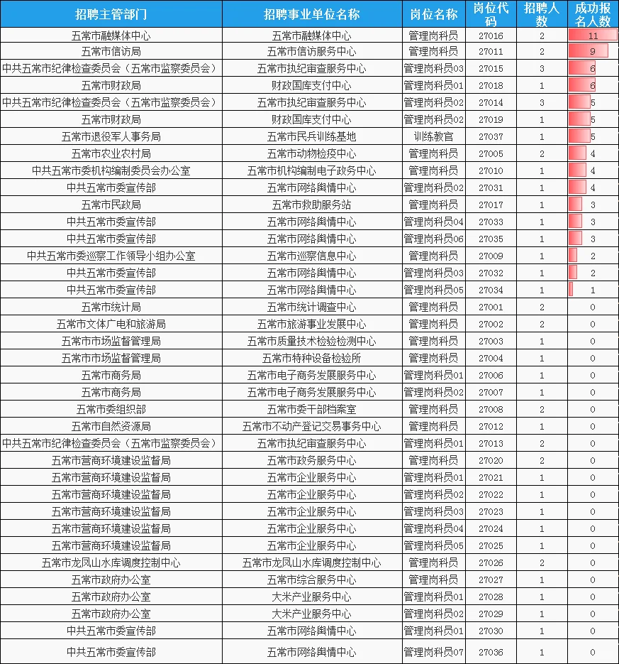五常丁香报名第一天21个岗0报名