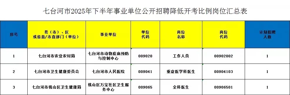 2025年下半年七台河调整事业单位联考岗位