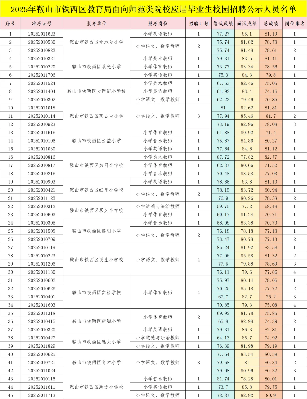 2025年鞍山市铁西区教育局面向师范类院校