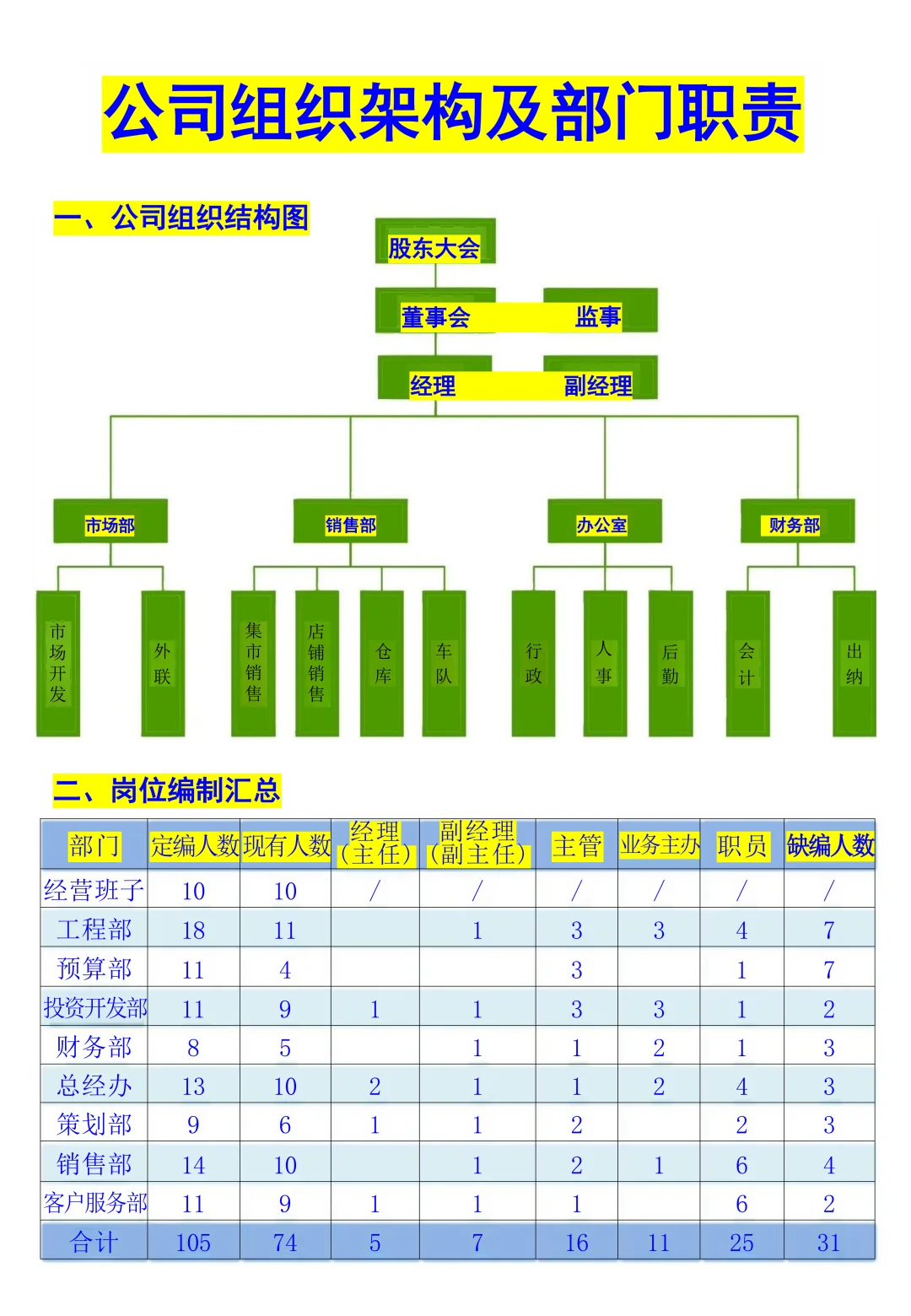 2025版公司组织架构及岗位职责