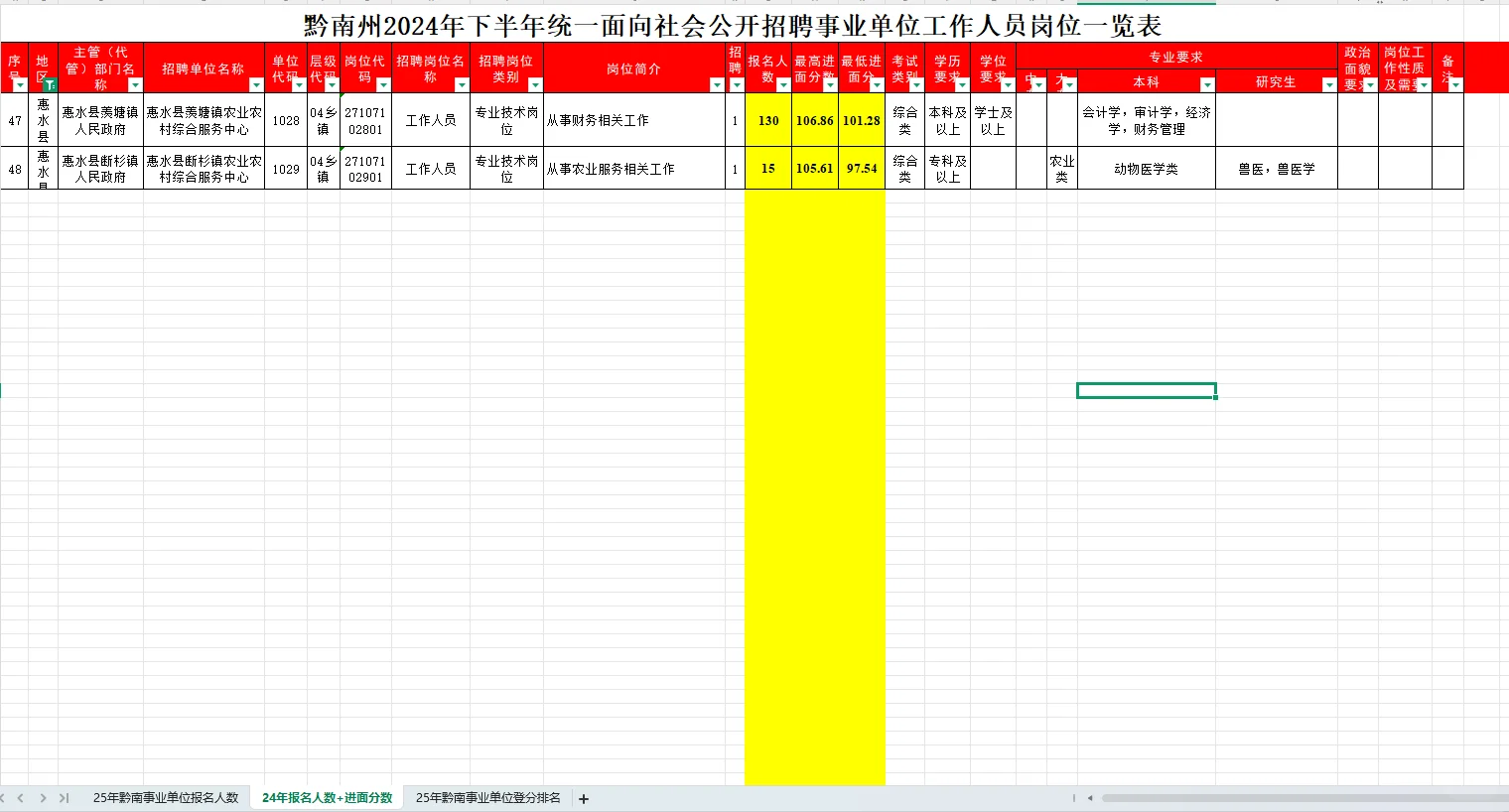 黔南州事业单位进面分析表