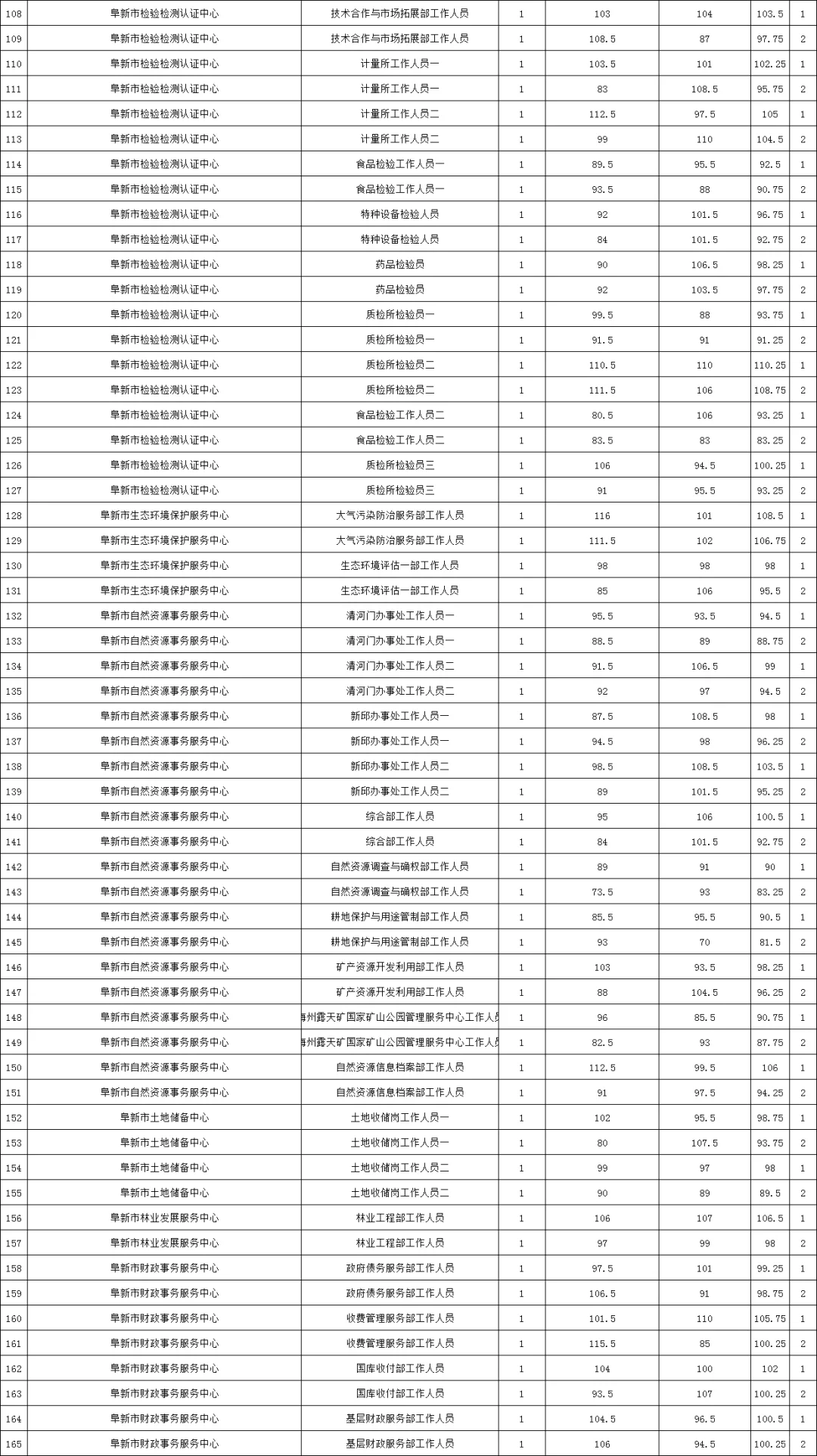 阜新你飘了 考个事业编都这么难了