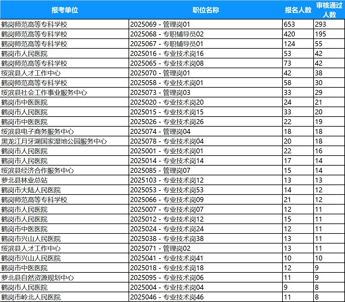 鹤岗市人才周截止今日18点报名人数统计