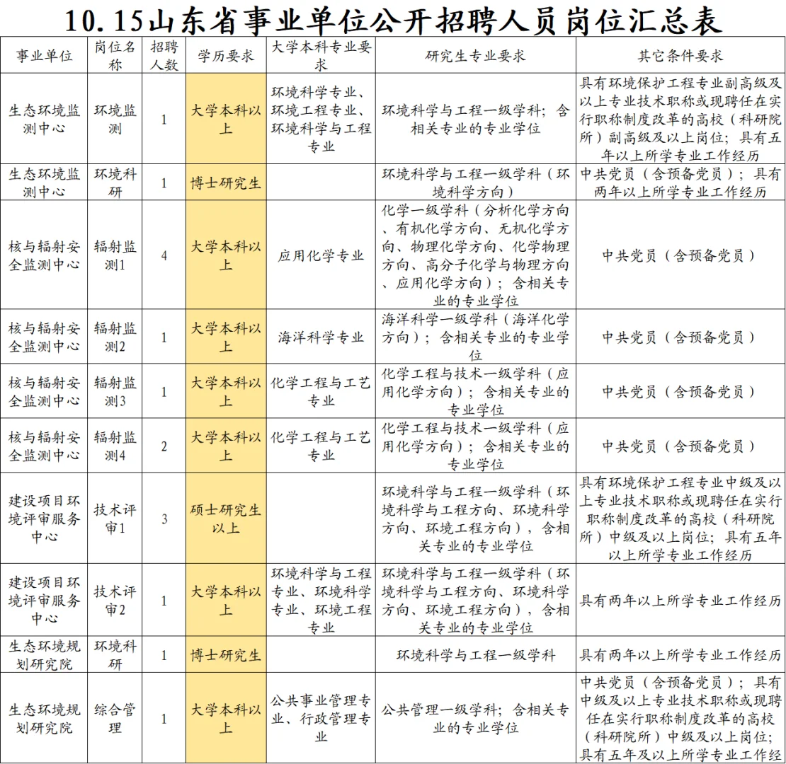 10.15山东事业单位单招，10岗16人，本科起