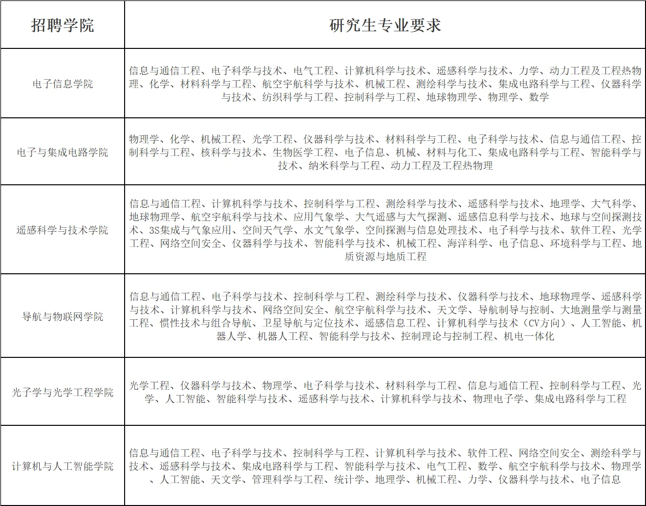 空天信息大学（筹）2025下半年全国巡回招聘会