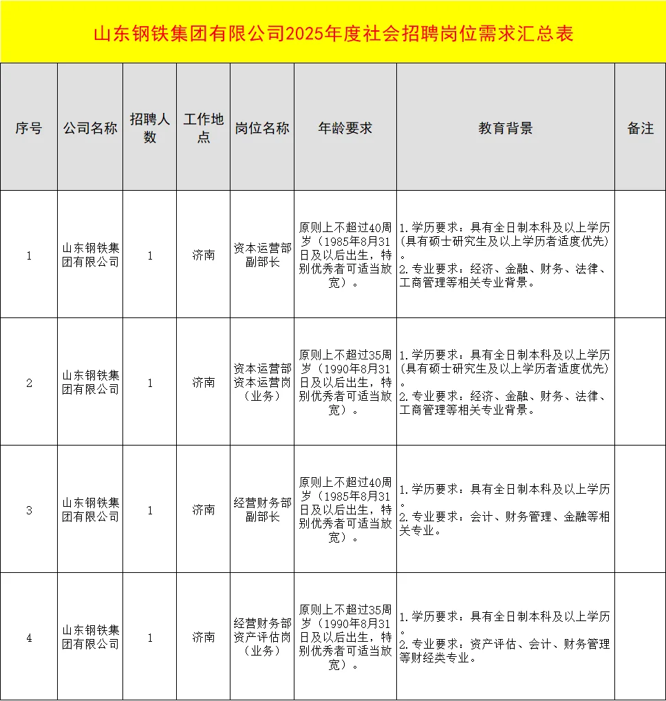 山东国企！山东钢铁集团有限公司社会招聘！