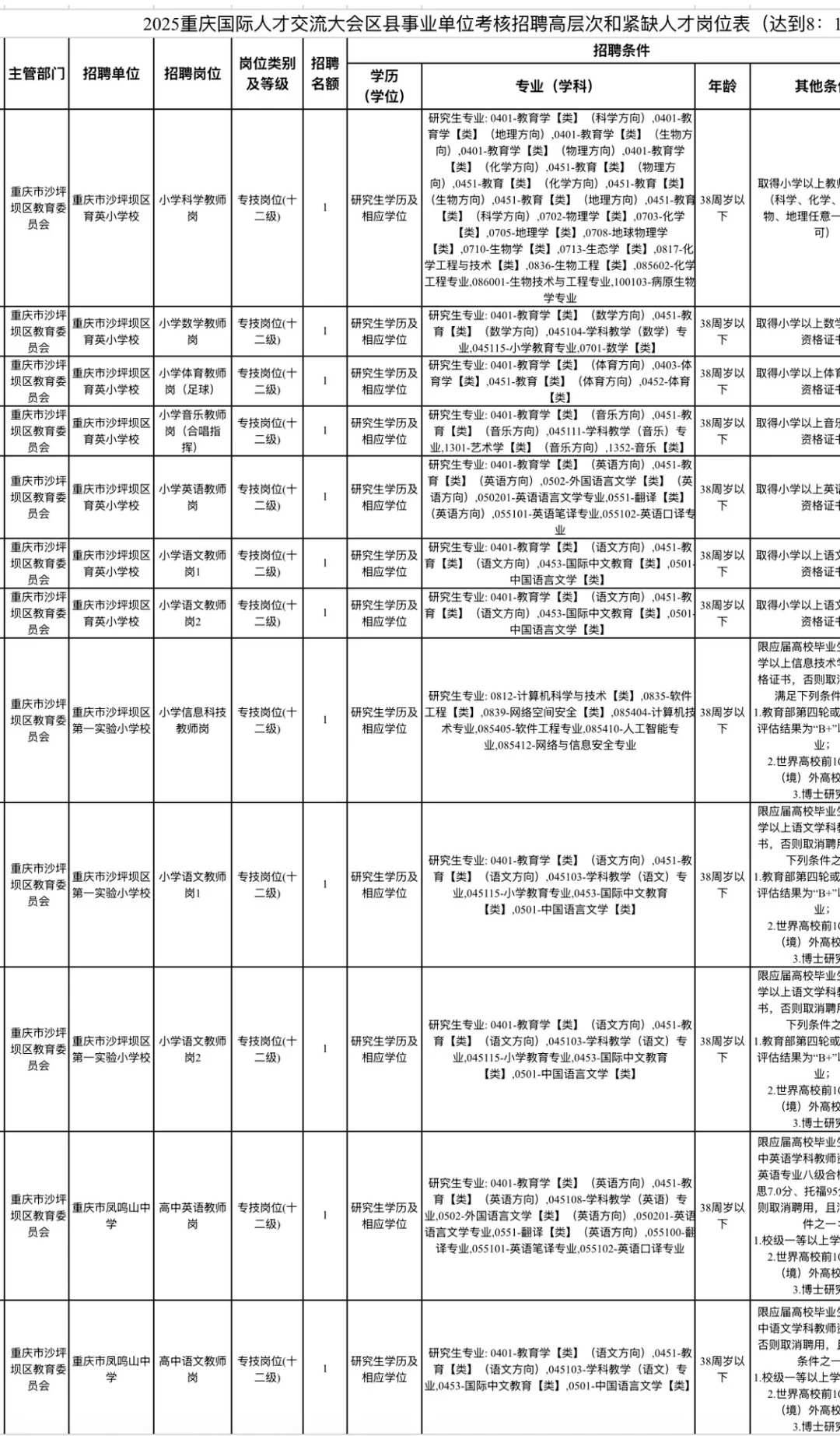 2025下半年重庆国际人才交流大会招聘2443人