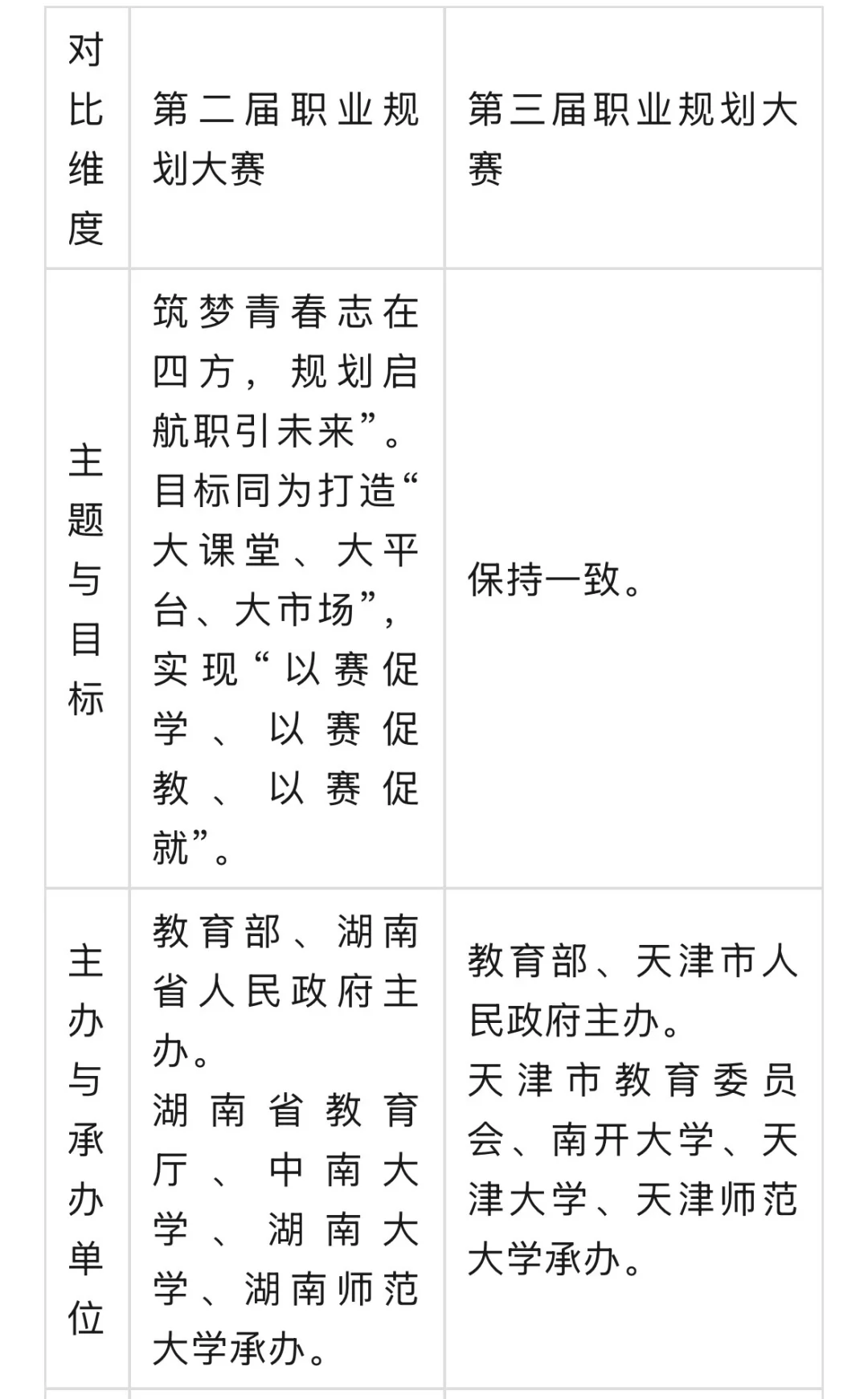 7处变化！教育部第三届职规赛新变化解读