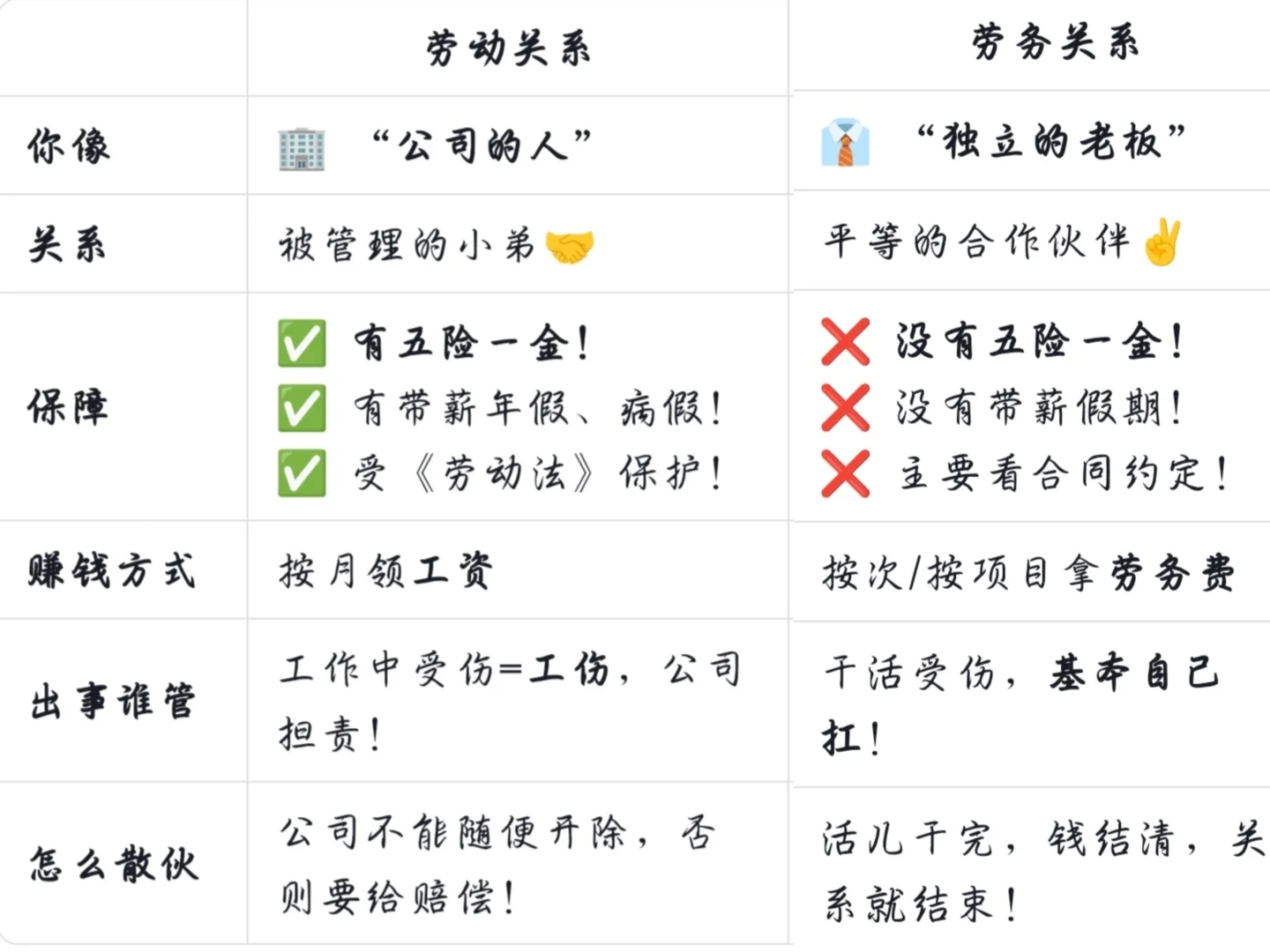 打工必看！一张图分清劳动关系🆚劳务关系