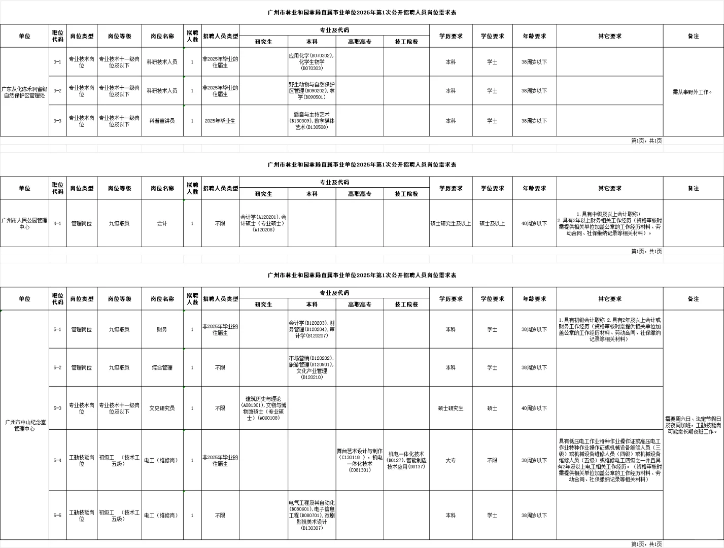 编制，广州市直属单位 44人，应往届可报！