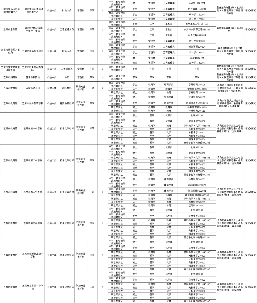 哈尔滨丁香人才周：五常市职位表（43人）