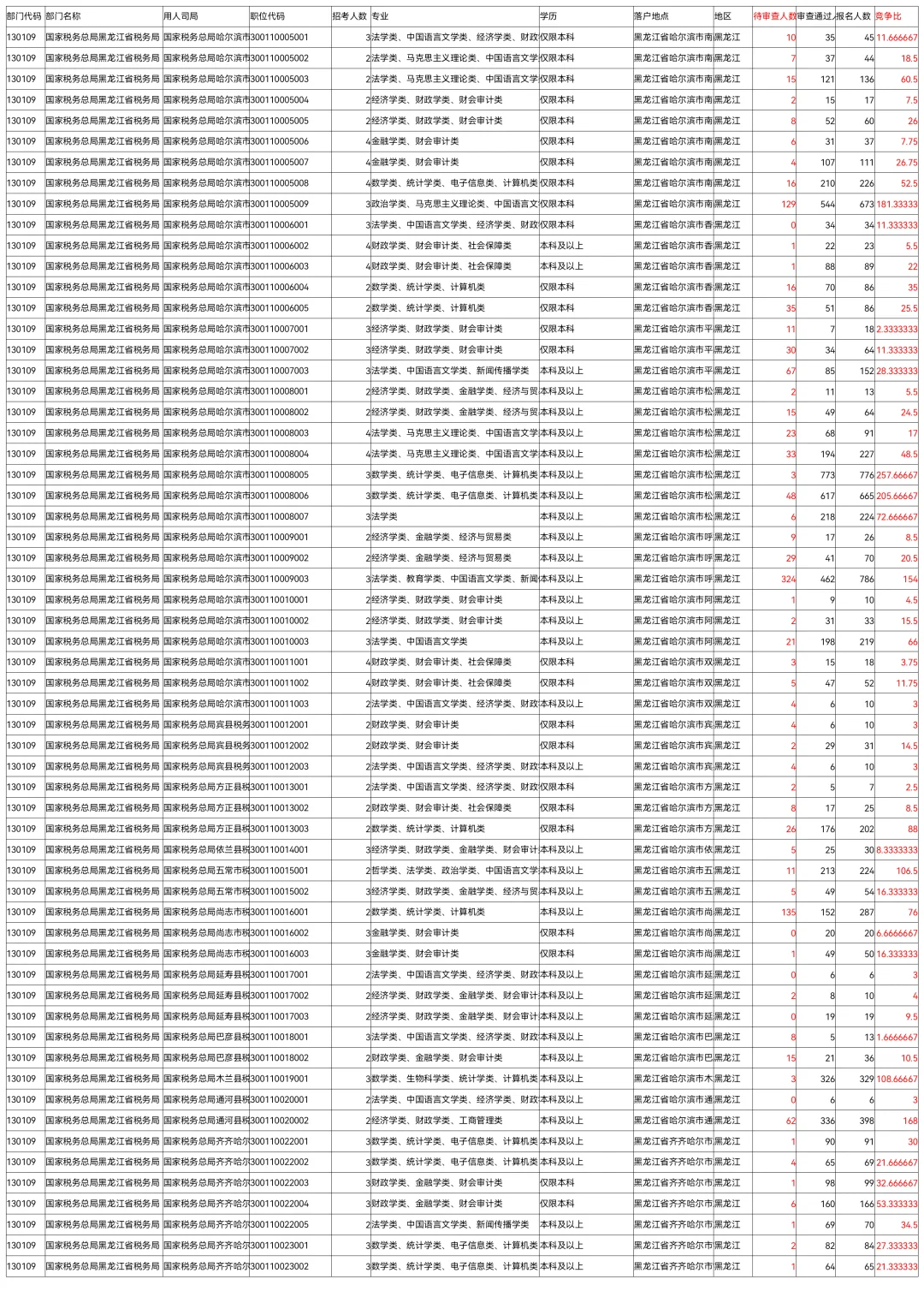 26国考报名第8天全国227万黑龙江50208人