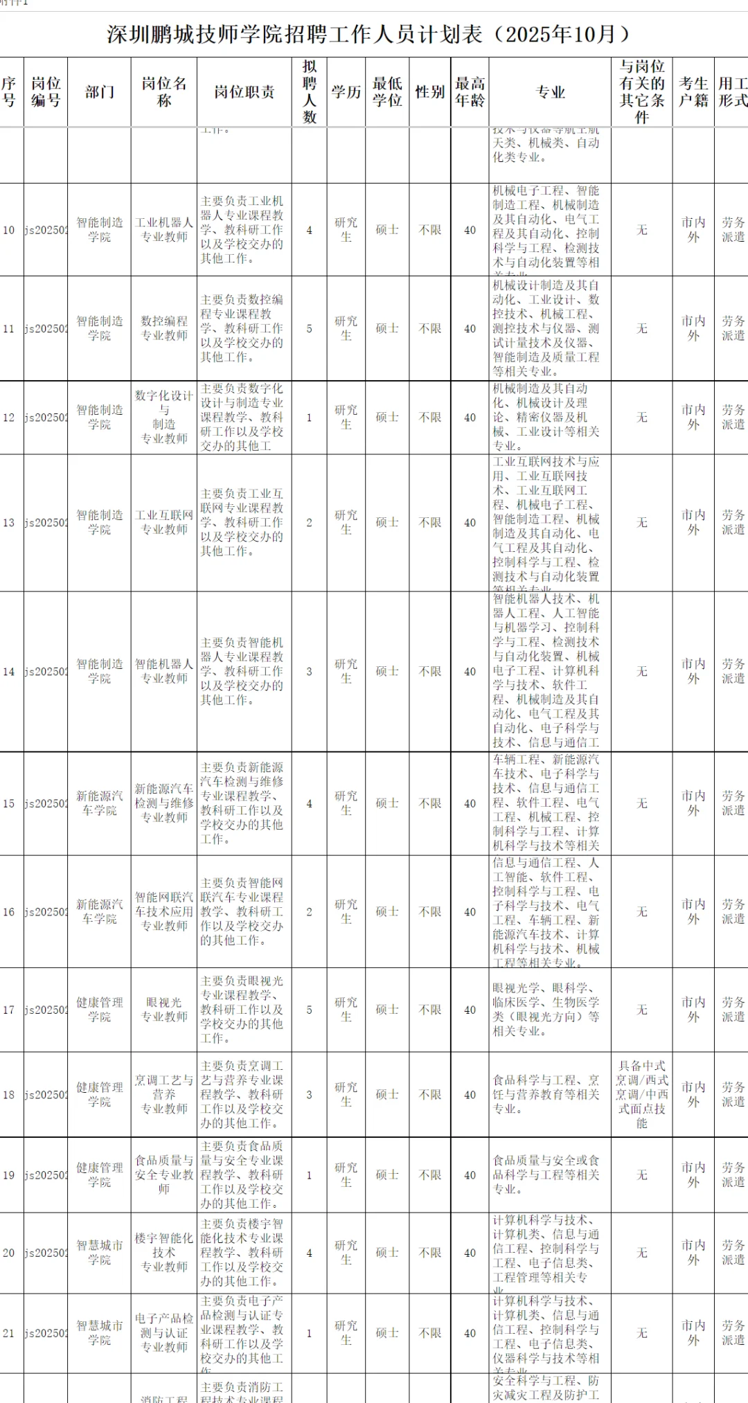 深圳鹏城技师学院招聘68人