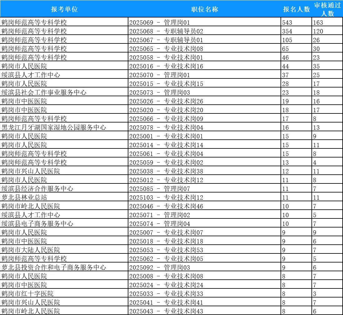 鹤岗市人才周截止10月9日9点报名人数统计