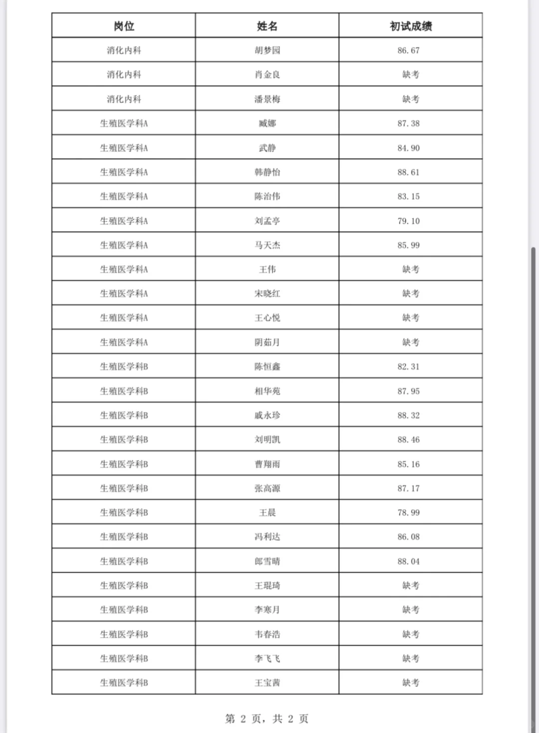 日照市人民医院人才引进初试成绩