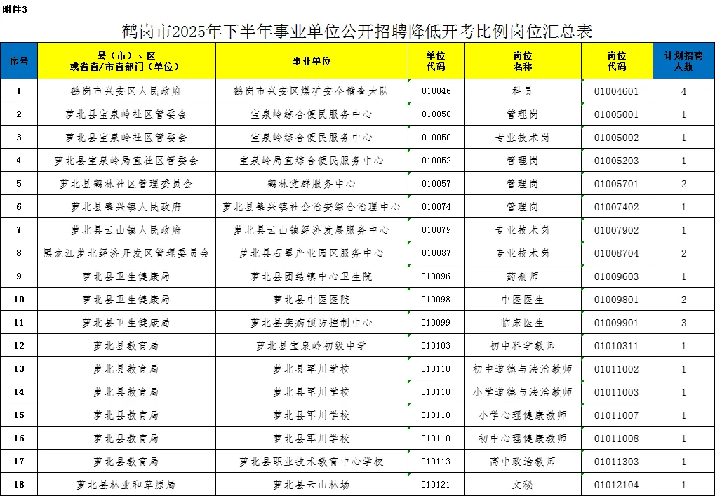 鹤岗市2025事业单位招聘岗位调整计划