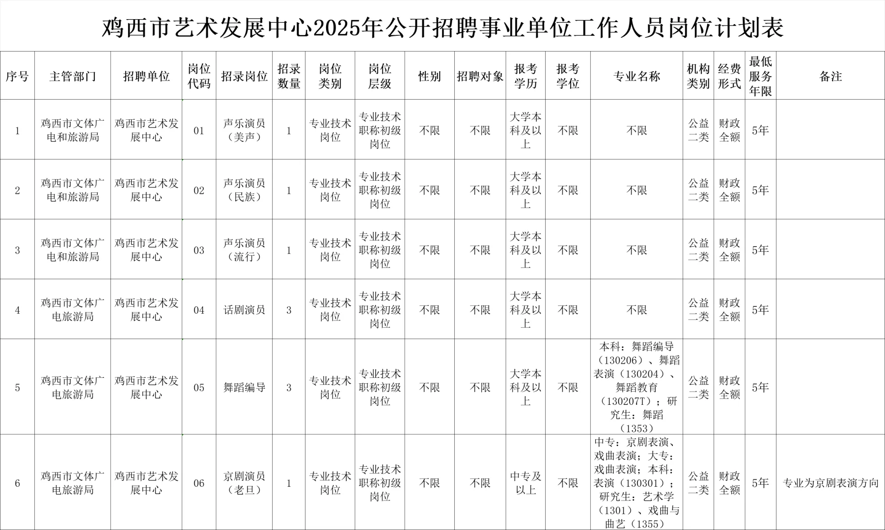 齐齐哈尔富拉尔基区公益性岗位招15人！