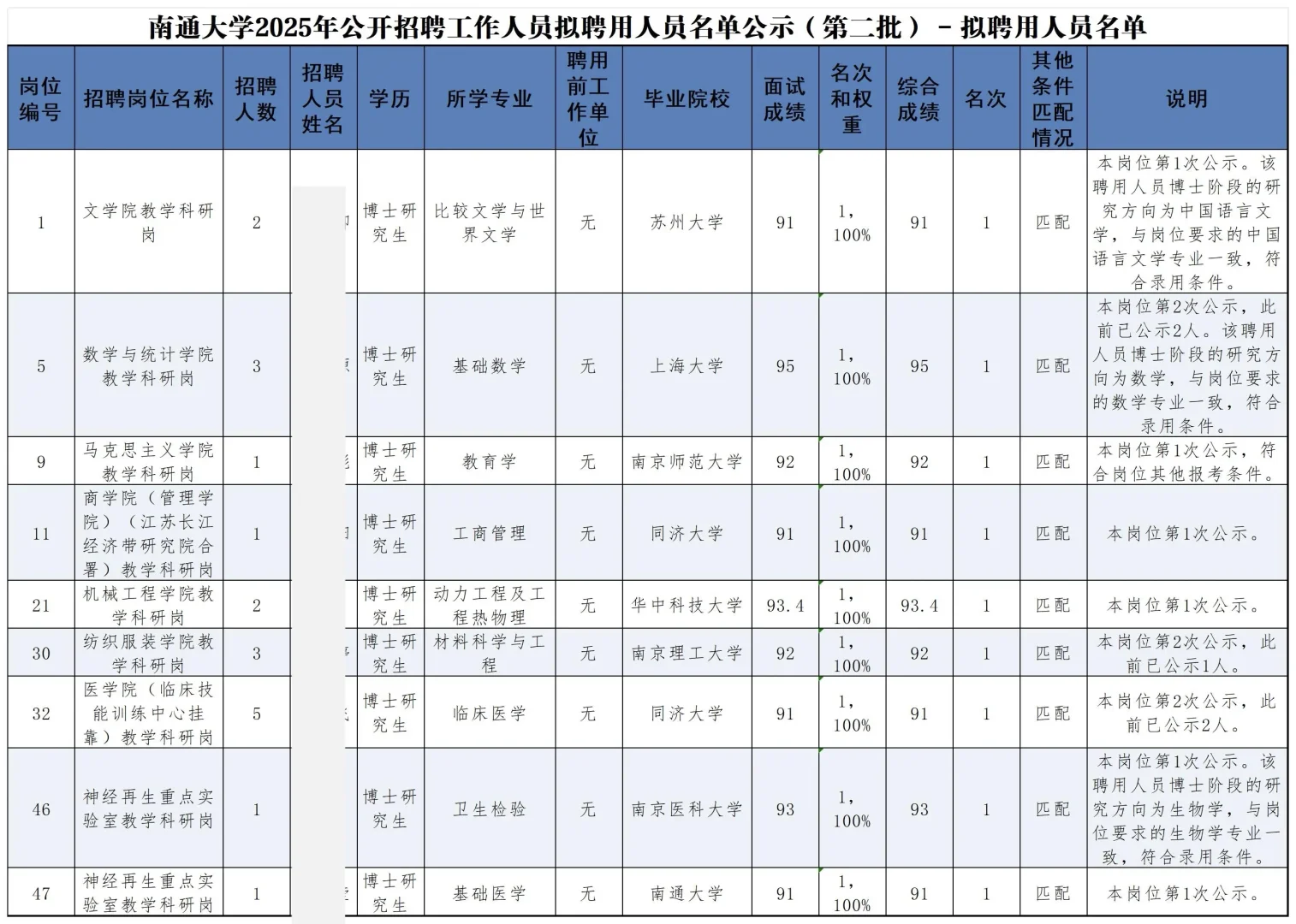 南通大学丨2025年公开招聘工作人员拟聘公示