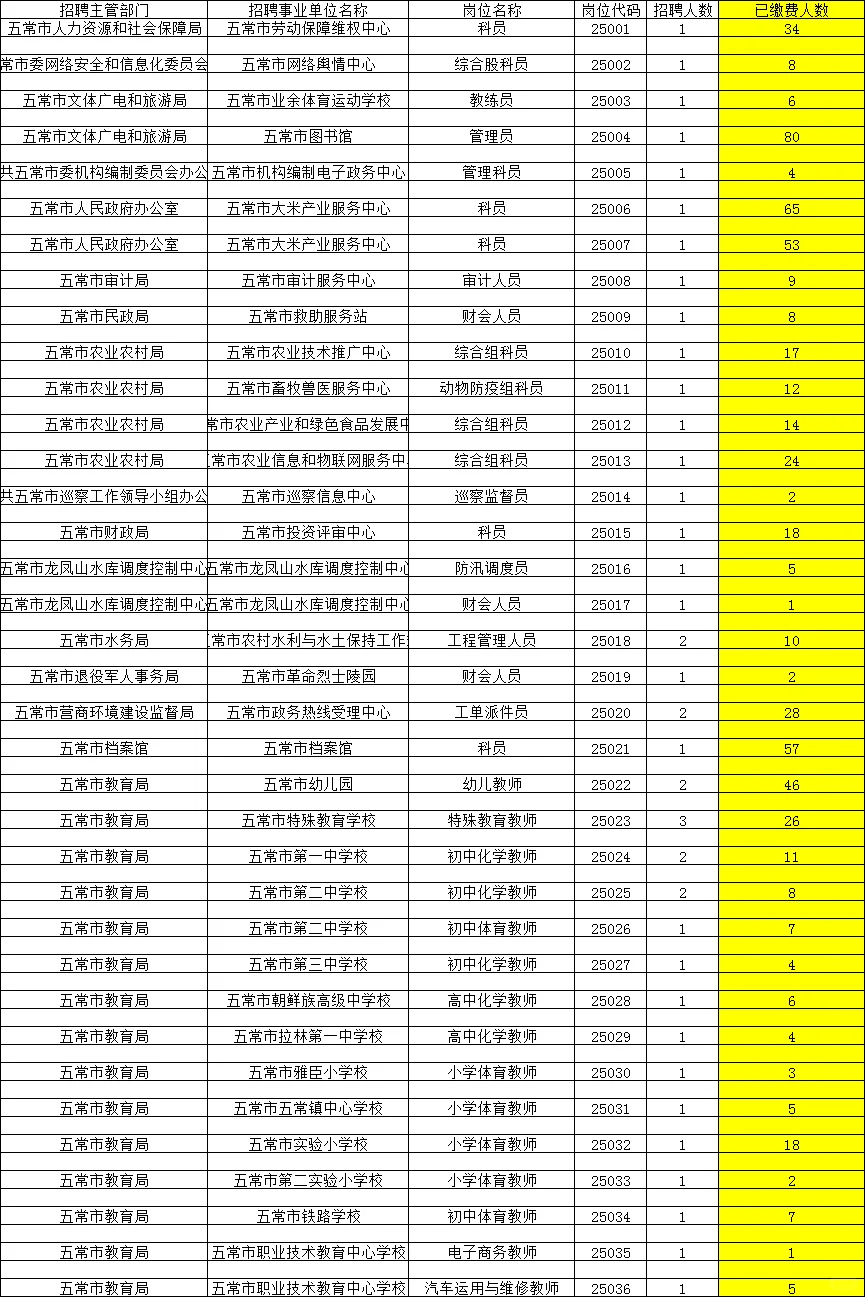 哈尔滨五常市丁香人才周已成功报名610人！