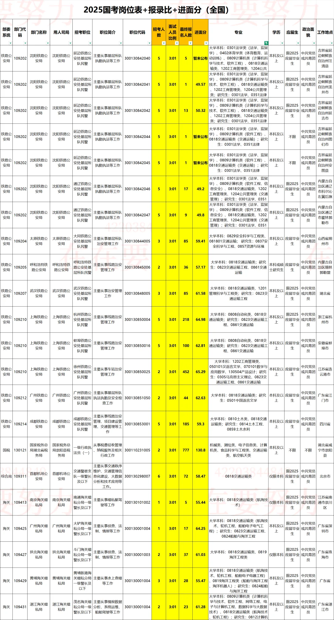 交通运输类｜2026国考岗位表➕进面分参考