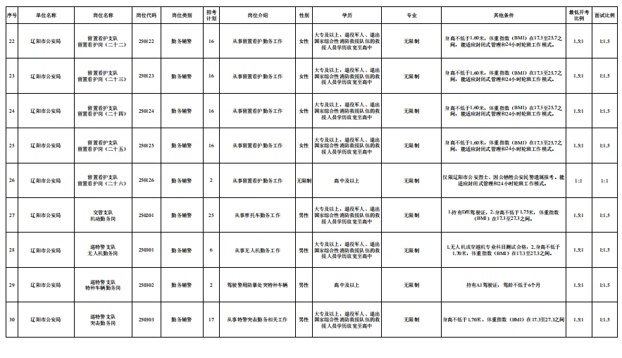 大专即可！辽阳辅警招聘452人